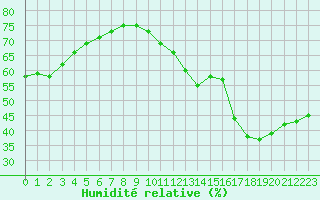Courbe de l'humidit relative pour Paris - Montsouris (75)