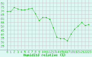 Courbe de l'humidit relative pour Grimentz (Sw)