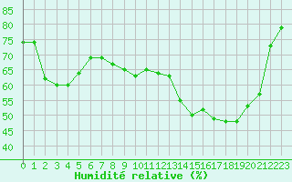 Courbe de l'humidit relative pour Troyes (10)