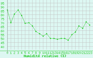 Courbe de l'humidit relative pour Figari (2A)