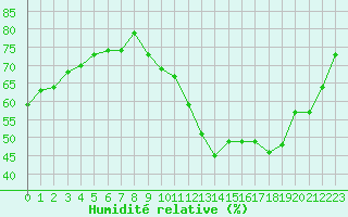 Courbe de l'humidit relative pour Cognac (16)