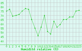 Courbe de l'humidit relative pour Six-Fours (83)