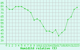 Courbe de l'humidit relative pour Bourg-en-Bresse (01)