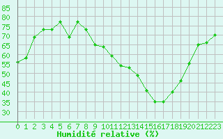 Courbe de l'humidit relative pour Beaucroissant (38)