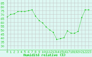 Courbe de l'humidit relative pour Rochefort Saint-Agnant (17)