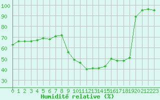 Courbe de l'humidit relative pour Le Mesnil-Esnard (76)