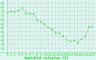 Courbe de l'humidit relative pour Arles (13)