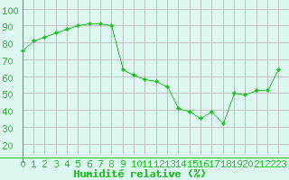 Courbe de l'humidit relative pour Figari (2A)