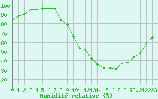 Courbe de l'humidit relative pour Belfort-Dorans (90)