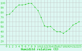 Courbe de l'humidit relative pour Brive-Souillac (19)
