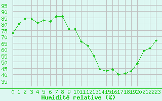 Courbe de l'humidit relative pour Metz (57)