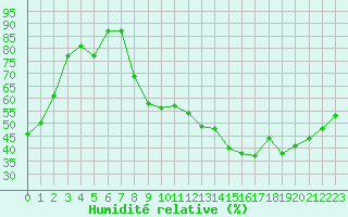 Courbe de l'humidit relative pour Chambry / Aix-Les-Bains (73)