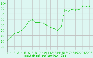 Courbe de l'humidit relative pour Brive-Souillac (19)