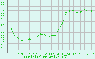 Courbe de l'humidit relative pour Six-Fours (83)