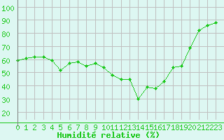 Courbe de l'humidit relative pour Saint-Vran (05)