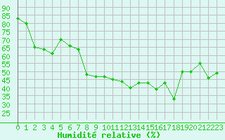 Courbe de l'humidit relative pour Grimentz (Sw)