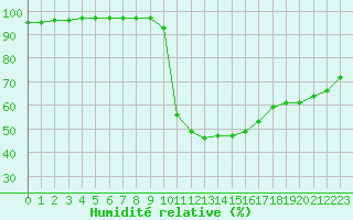Courbe de l'humidit relative pour Brive-Laroche (19)