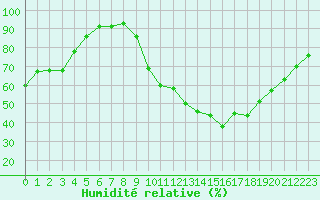 Courbe de l'humidit relative pour Angers-Marc (49)