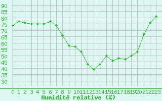 Courbe de l'humidit relative pour Saint-Yrieix-le-Djalat (19)