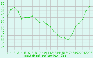 Courbe de l'humidit relative pour Saint-Auban (04)