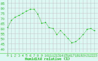 Courbe de l'humidit relative pour Voiron (38)