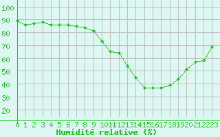 Courbe de l'humidit relative pour Gap-Sud (05)