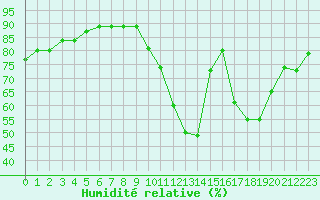 Courbe de l'humidit relative pour Mende - Chabrits (48)