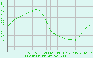 Courbe de l'humidit relative pour Colmar-Ouest (68)