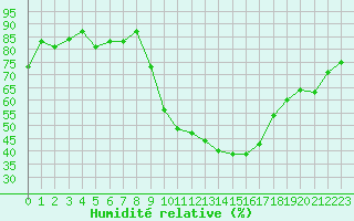 Courbe de l'humidit relative pour Beauvais (60)