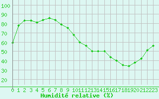 Courbe de l'humidit relative pour Rmering-ls-Puttelange (57)
