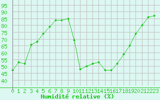 Courbe de l'humidit relative pour Montredon des Corbires (11)