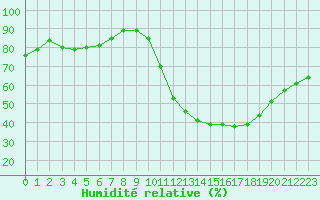 Courbe de l'humidit relative pour Bourges (18)