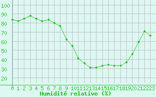 Courbe de l'humidit relative pour Pau (64)