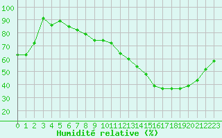 Courbe de l'humidit relative pour Toulouse-Francazal (31)