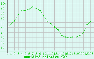Courbe de l'humidit relative pour La Chapelle-Montreuil (86)