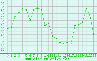 Courbe de l'humidit relative pour Brigueuil (16)