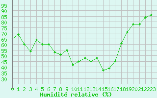 Courbe de l'humidit relative pour Mont-Aigoual (30)