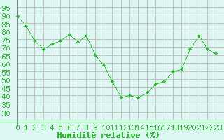 Courbe de l'humidit relative pour Saint-Antonin-du-Var (83)
