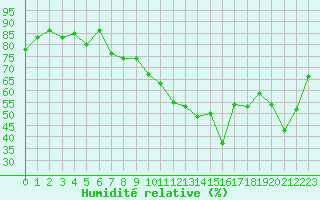 Courbe de l'humidit relative pour Aix-en-Provence (13)
