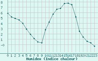 Courbe de l'humidex pour Ruffiac (47)