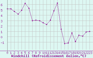 Courbe du refroidissement olien pour Ile de Groix (56)