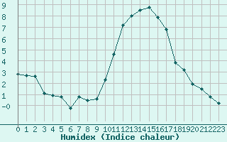Courbe de l'humidex pour Saint-Germain-le-Guillaume (53)