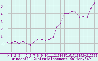 Courbe du refroidissement olien pour Montredon des Corbires (11)