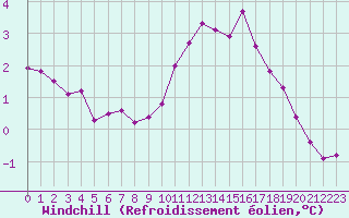 Courbe du refroidissement olien pour Le Luc (83)