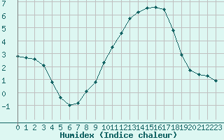 Courbe de l'humidex pour Dounoux (88)