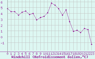 Courbe du refroidissement olien pour Evreux (27)