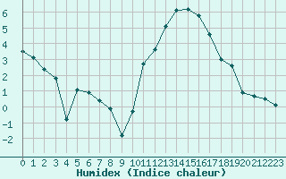 Courbe de l'humidex pour Evreux (27)