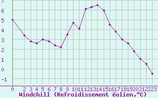 Courbe du refroidissement olien pour Saint-Georges-d