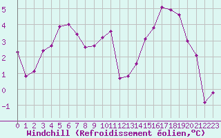 Courbe du refroidissement olien pour Christnach (Lu)
