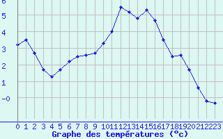 Courbe de tempratures pour Blois-l